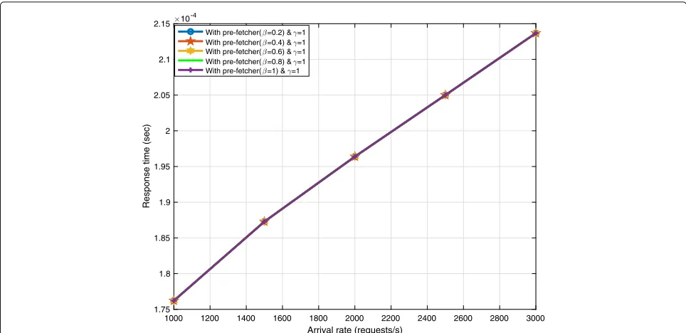 Fig. 5 Response time vs. arrival rate while the workload is shared between multimedia cloud and pre-fetcher at probability distribution ofpre-fetcher (With pre-fetcher ( β