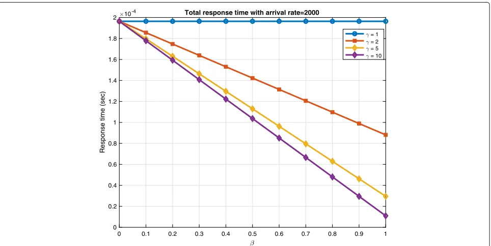 Fig. 6 Workload response time vs. arrival rate while the workload is shared between multimedia cloud and pre-fetcher at probability distribution ofβ = 0.6