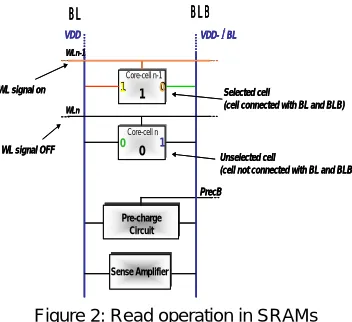 Figure 2: Read operation in SRAMs 