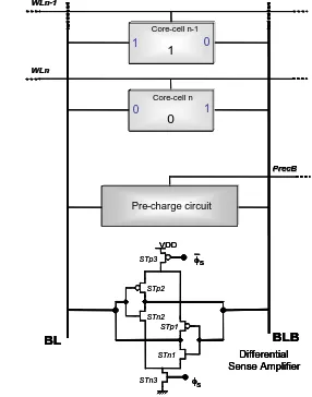 Figure 7: Simulation with defect Df1 in the pre-charge circuit: URRF and URWF 