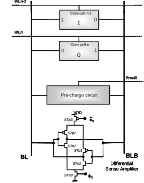 Figure 7: Simulation with defect Df1 in the pre-charge circuit: URRF and URWF 