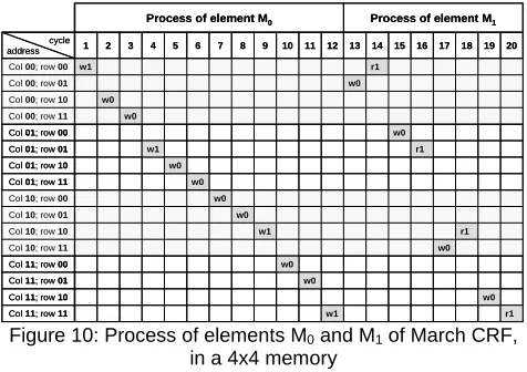 Figure 10: Process of elements M0 and M1 of March CRF, in a 4x4 memory 
