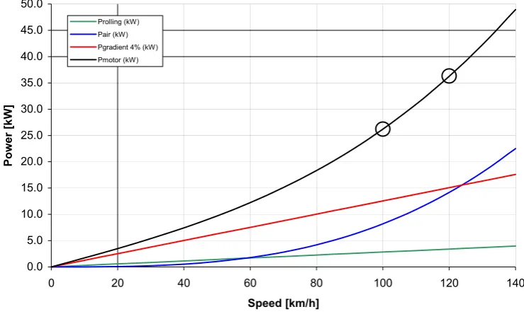 Figure 2 Power requirements over speed for the chosen Vehicle with 4% gradient 