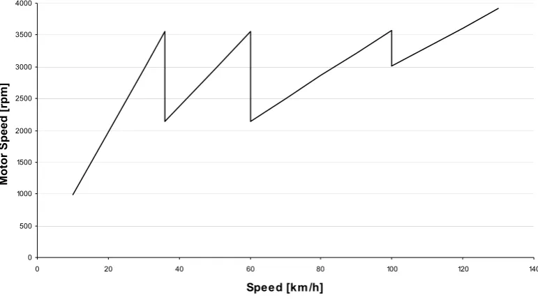 Figure 6 Gear shiflting table: motor speed over vehicle speed 