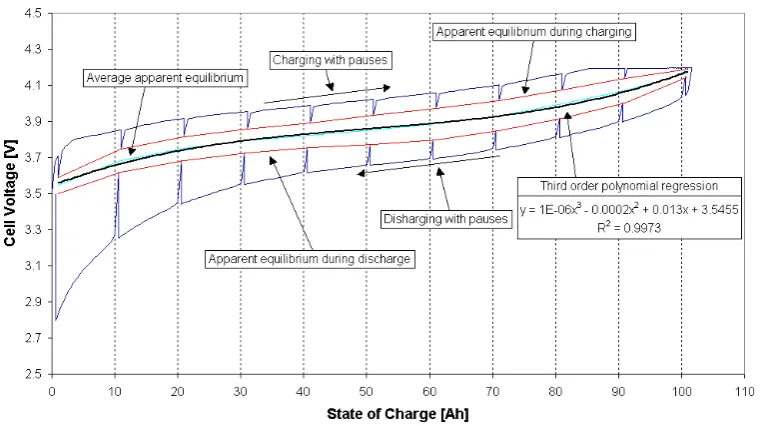 Figure 13 Development of cell voltage during preliminary performance test at 33A charge  / discharge current with pauses 