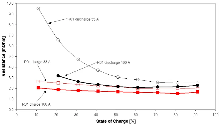 Figure 20 Internal resistance R01 as a function of SOC during charging and discharging obtained from different tests (temperature not constant)