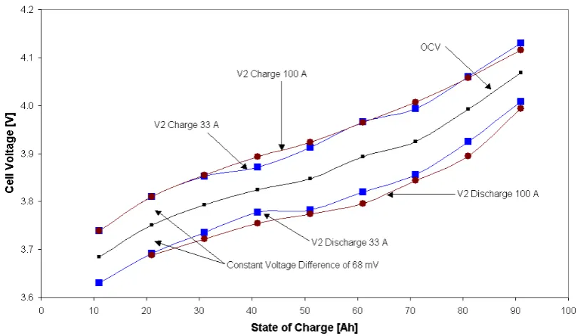 Figure 22 V2 During charging and discharging at 33 A and at 100 A and OCV over SOC 