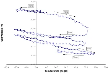Figure 24 Development of the voltage of a fully charged cell during temperature cycling with an insufficient resting time after the last charging 
