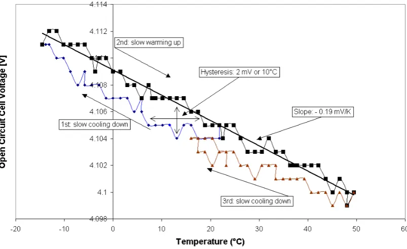 Figure 25 Development of the open circuit voltage during temperature change. 