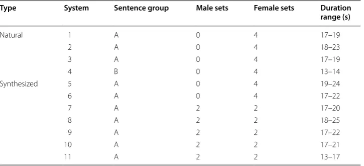 Table 1 Description of the stimuli used for the listening test in dataset 2