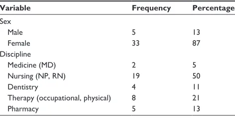 Table 1 Demographics of geriatric education center faculty training program