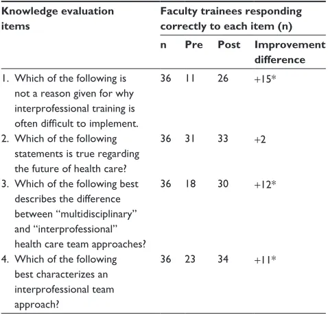 Table 3 responses to attitudes items