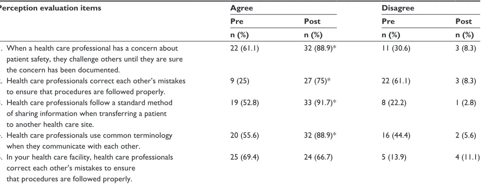 Table 4 results of perception responses