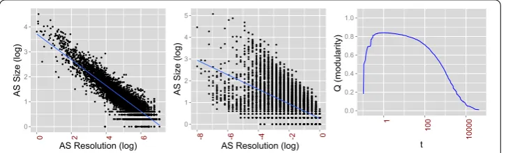 Figure 3 Correlation between the AS size and resolution in Deltacom and CPM, and evolution of Qsize and resolution in the log-scale is –0.93