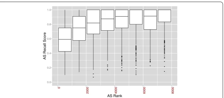 Figure 4 AS Recall score vs. AS Rank. Boxes in this ﬁgure represent Autonomous Systems grouped byinterquartile range (IQR)