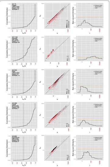 Figure 5 High-ranked ASes with bad recall score. Each row represents an AS, described in the upper-leftlabels