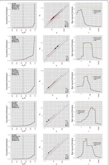 Figure 6 High-ranked ASes with good recall score. Normalized internal degree distribution (kleft-column),in vs