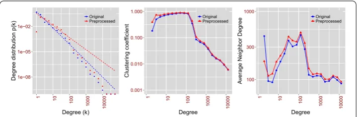 Figure 1 Graph distributions. Node degree distribution (left), average clustering coeﬃcient as a function ofnode degree (center) and average neighbour degree as a function of node degree (right)