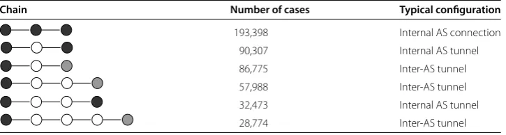 Table 2 Most common cases of chains of routers