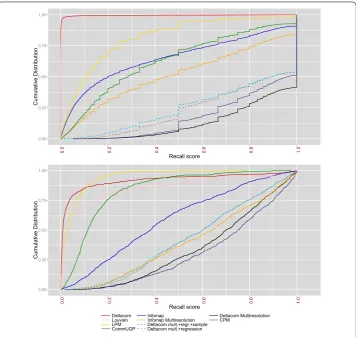 Figure 2 Cumulative distribution of the AS recall score. (distribution of the recall scores over all the ASes for diﬀerent community discovery methods:Upper) The curves represent the cumulative R1(AS) is shownfor Deltacom at t = 1 (i.e., modularity maximiz