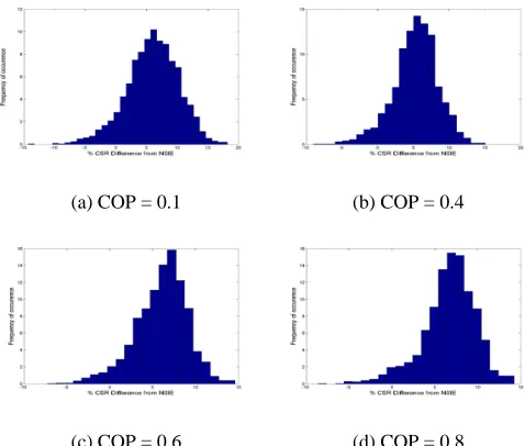 Figure 2: CSR and MS differences between SIE and NSIE