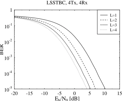 Fig. 4.BER performance of the LSSTBC system using a variable numberof elements L per AA and the system parameters outlined in Table I.