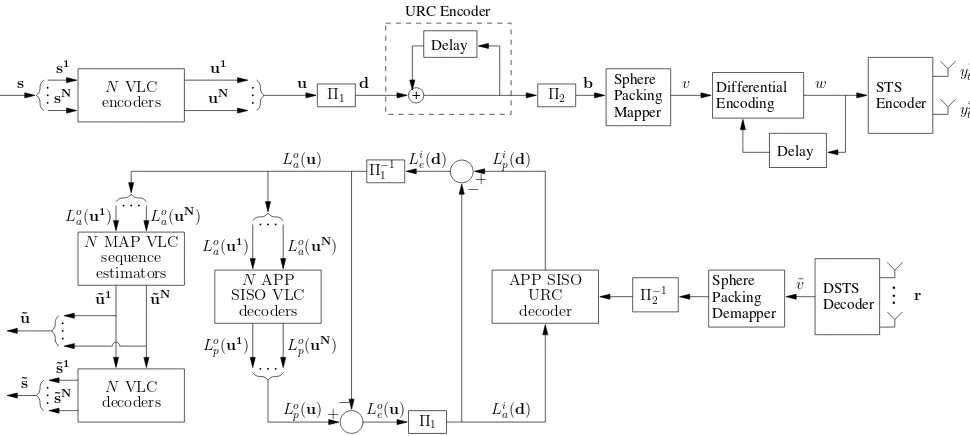 Fig. 1.Schematic of the IrVLC- and VLC-DSTS-SP schemes. In the IrVLC-DSTS-SP scheme we have N = 15 different irregularly encoded protectionclasses, whilst N = 1 in the VLC-DSTS-SP scheme.