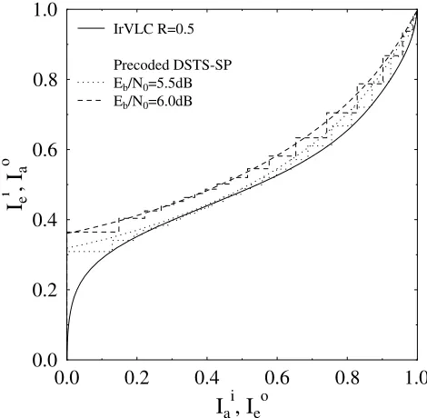 Fig. 2.Inverted VLC EXIT curves and precoder EXIT curves.