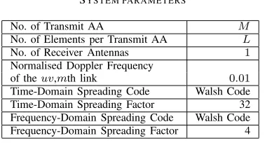 Fig. 2.BER performance of the SSTS-aided generalised MC DS-CDMA DLusing a (4 × 1)-dimensional AA (M = 4, L = 1) and a (2 × 2)-dimensionalAA (M = 2, L = 2) in conjunction with a varying number of users andthe system parameters outlined in Table I