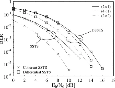 Fig. 3.BER performance of the SSTS-aided generalised MC DS-CDMAantenna in conjunction with one user and the system parameters outlined inDL using M = 2 antennas arrays and a variable number of elements perTable I.