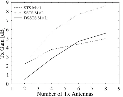 Fig. 5.Transmit gain versus the number of transmit antennas for the variousschemes invoked in this paper at a BER of 10−5 while employing the systemparameters outlined in Table I.