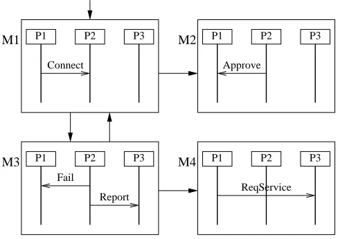 Fig. 1. An HMSC