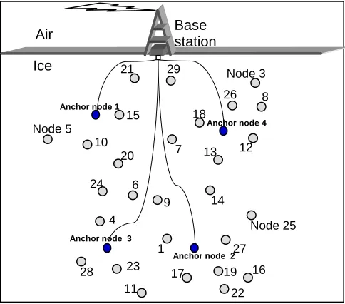 Figure 1. GlacsWeb System   