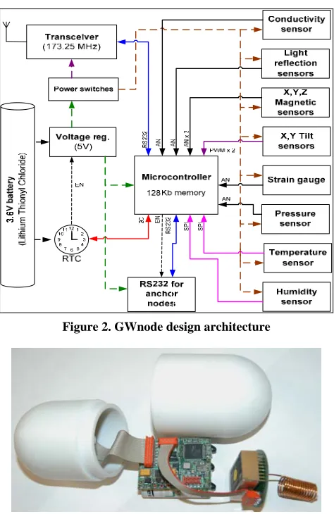 Figure 2. GWnode design architecture 