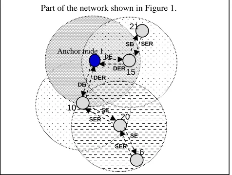 Figure 6. Network Discovery messages   