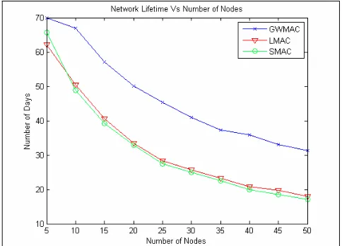 Table 2. Energy Consumption in each action of Sensor Node 