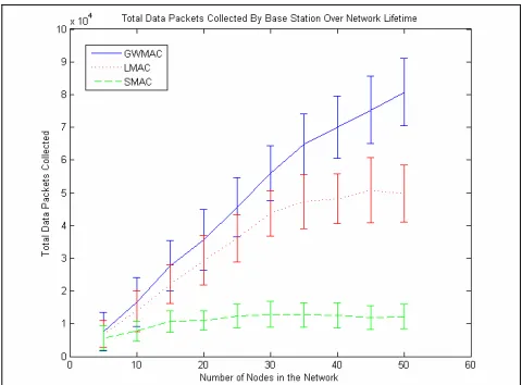 Figure 9. Data Collected By Nodes over Network Lifetime 