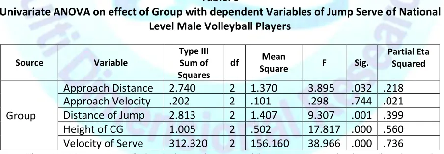Table 2 MANOVA of all Dependent variables of Jump Serve of Male Volleyball Players 