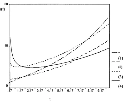 Fig. 1.hrf for the NMWD [(1) b = 1:4, a = 1, (2) b = 1, a = 2, (3) b = 0:8,a = 5, (4) b = 0:4, a = 10].