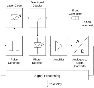 Figure 2 The architecture of an optical time-domain reflectometry system. 