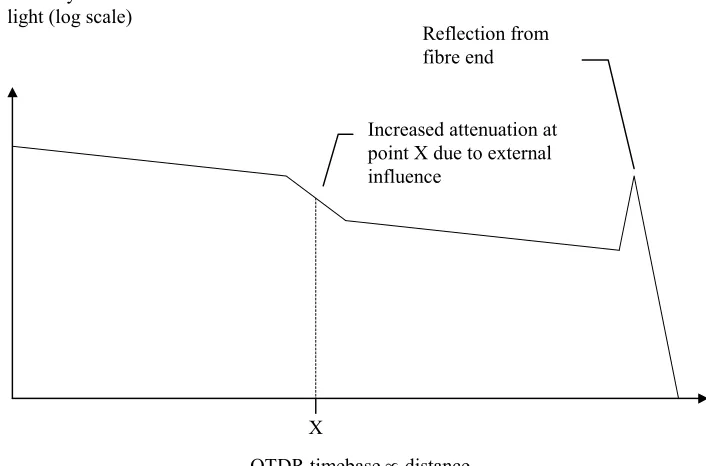 Figure 3 The OTDR output trace. The intensity of the back-scattered signal is 