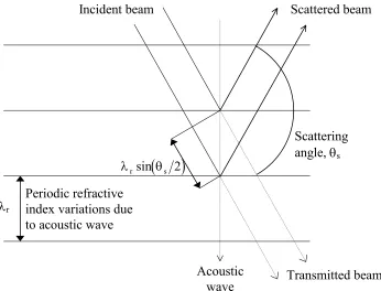 Figure 6 Bragg scattering from periodic refractive index variations in an otherwise 