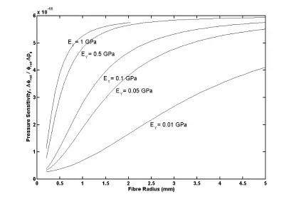 Figure 7 Calculated pressure sensitivity as a function of fibre radius. The different 