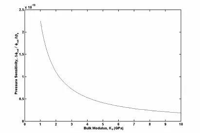 Figure 8 Calculated pressure sensitivity as a function of bulk modulus, Kb, for a large 