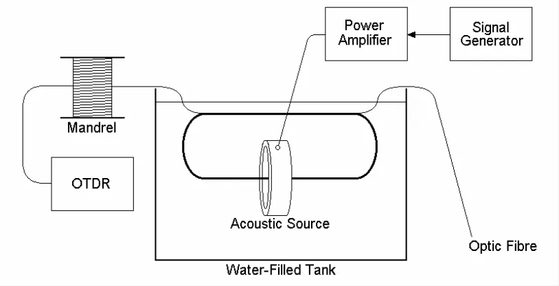 Figure 9 The apparatus used in the OTDR experiment. The OTDR was connected to a 