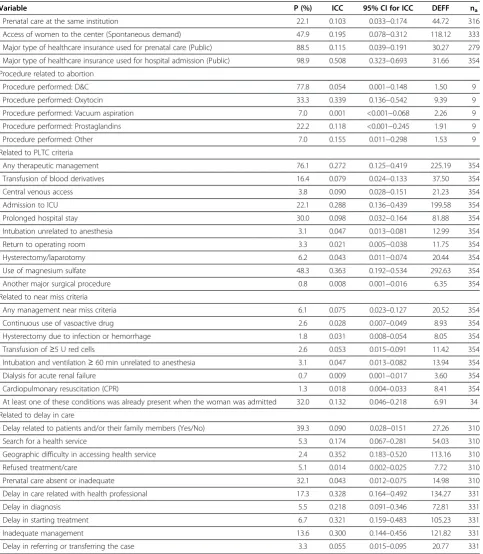 Table 2 Estimates of prevalence, intraclass correlation coefficients, their respective 95% CI, design effect, and meancluster size for variables related to the process