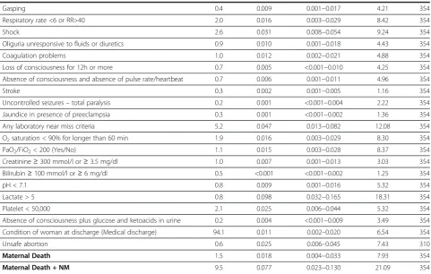 Table 3 Estimates of prevalence, intraclass correlation coefficients, their respective 95% CI, design effect and meancluster size for variables related to outcome (Continued)