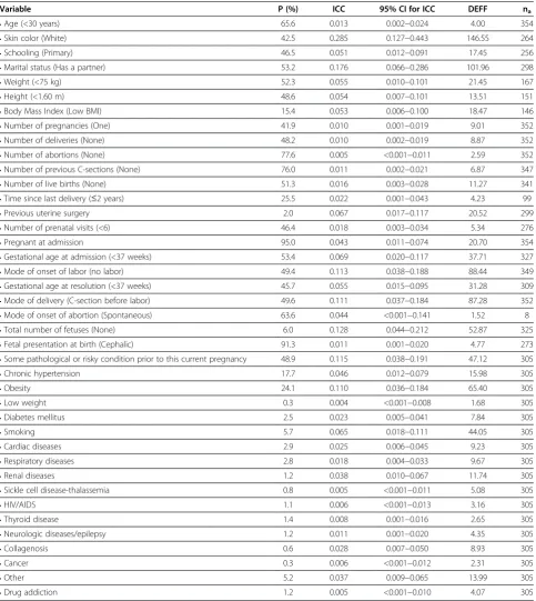 Table 4 Estimates of prevalence, intraclass correlation coefficients, their respective 95% CI, design effect and the meancluster size with respect to personal and obstetric data