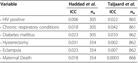 Table 5 Estimates of prevalence, intraclass correlation coefficients, their respective 95% CI, design effect and meancluster size with respect to the variables related to structure
