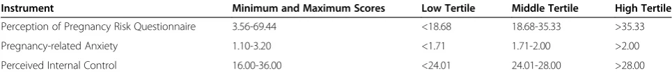 Table 1 Classifications of the PPRQ, Pregnancy-related Anxiety, and Perceived Control (internal) Scores in TertilesUsing Data for Women of AMA from the Quantitative Component of the Advanced Maternal Age and Risk PerceptionStudy (n = 54)